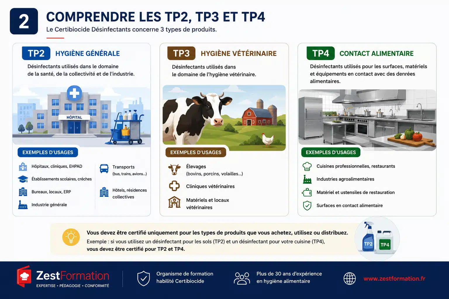 Comprendre les catégories TP2, TP3 et TP4 du Certibiocide Désinfectants