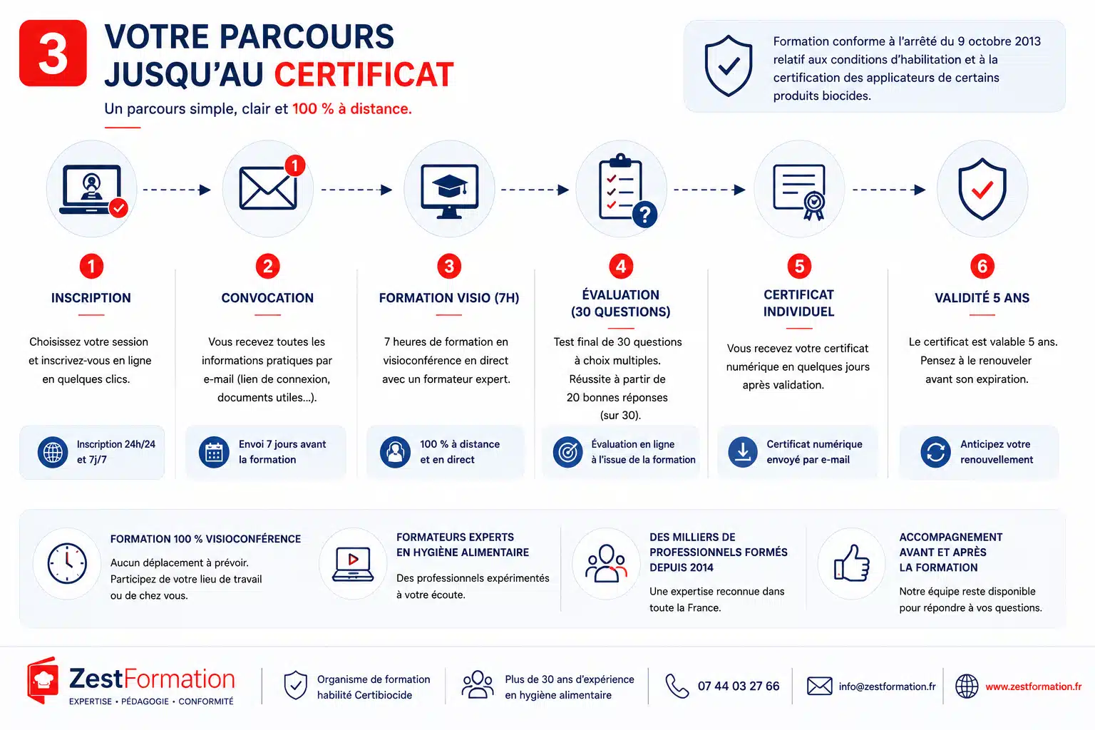 Parcours de la formation Certibiocide Désinfectants