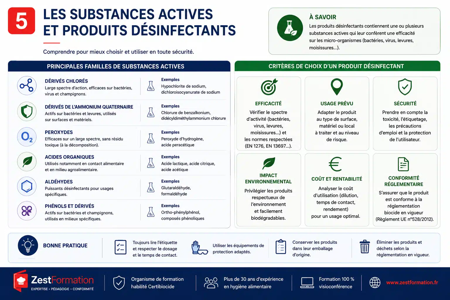 Substances actives et produits désinfectants étudiés pendant la formation Certibiocide Désinfectants