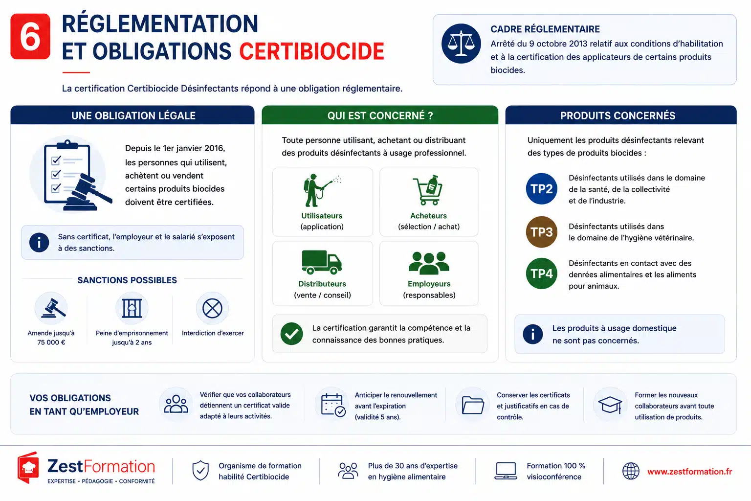 Réglementation et obligations liées au Certibiocide Désinfectants