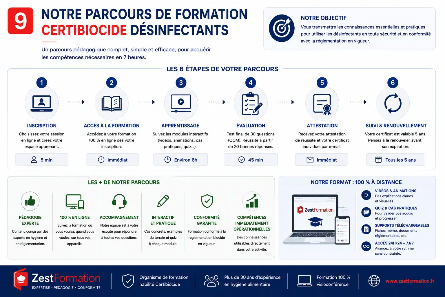 Parcours de formation Certibiocide Désinfectants avec ZESTFORMATION