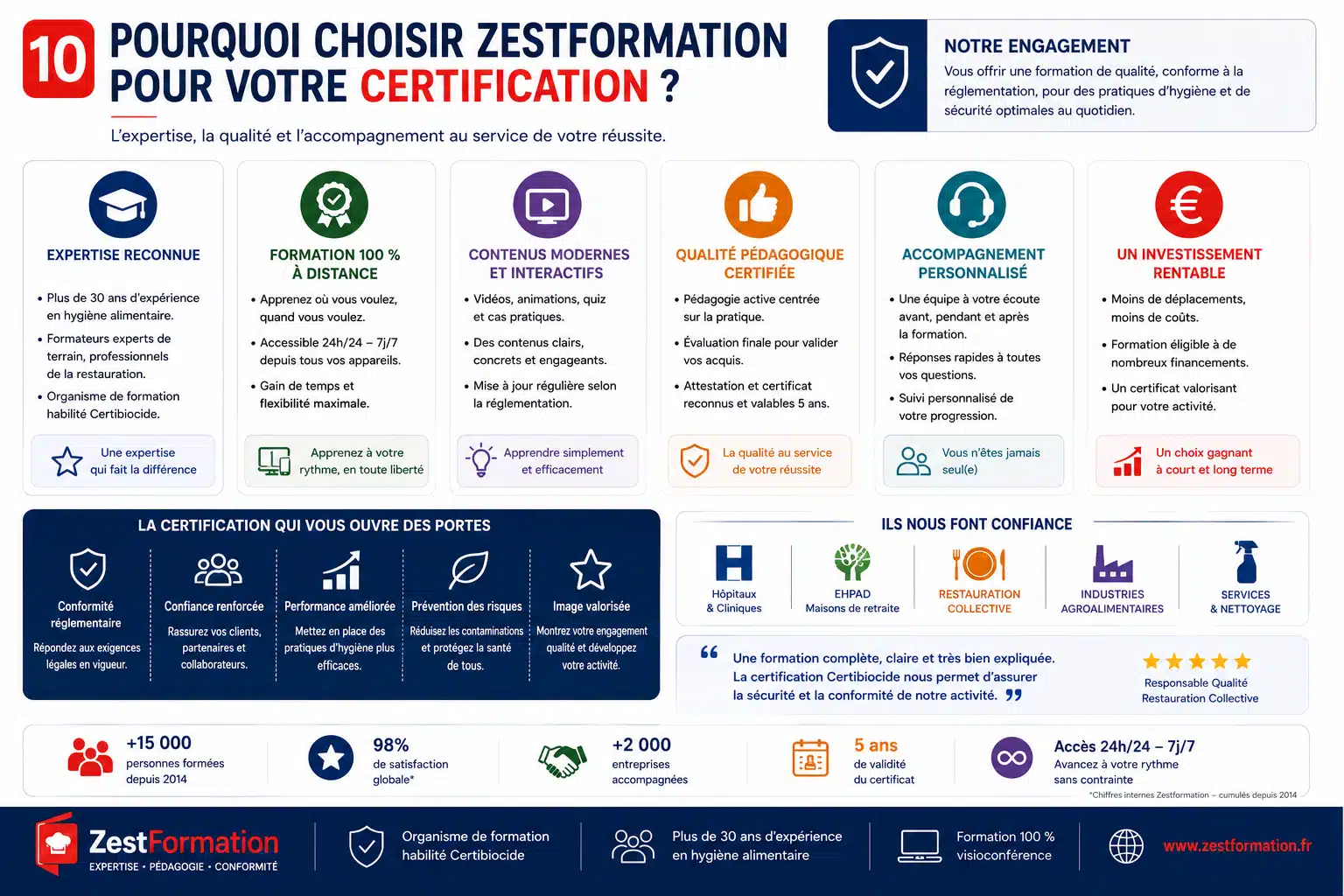 Pourquoi choisir ZESTFORMATION pour la formation Certibiocide Désinfectants