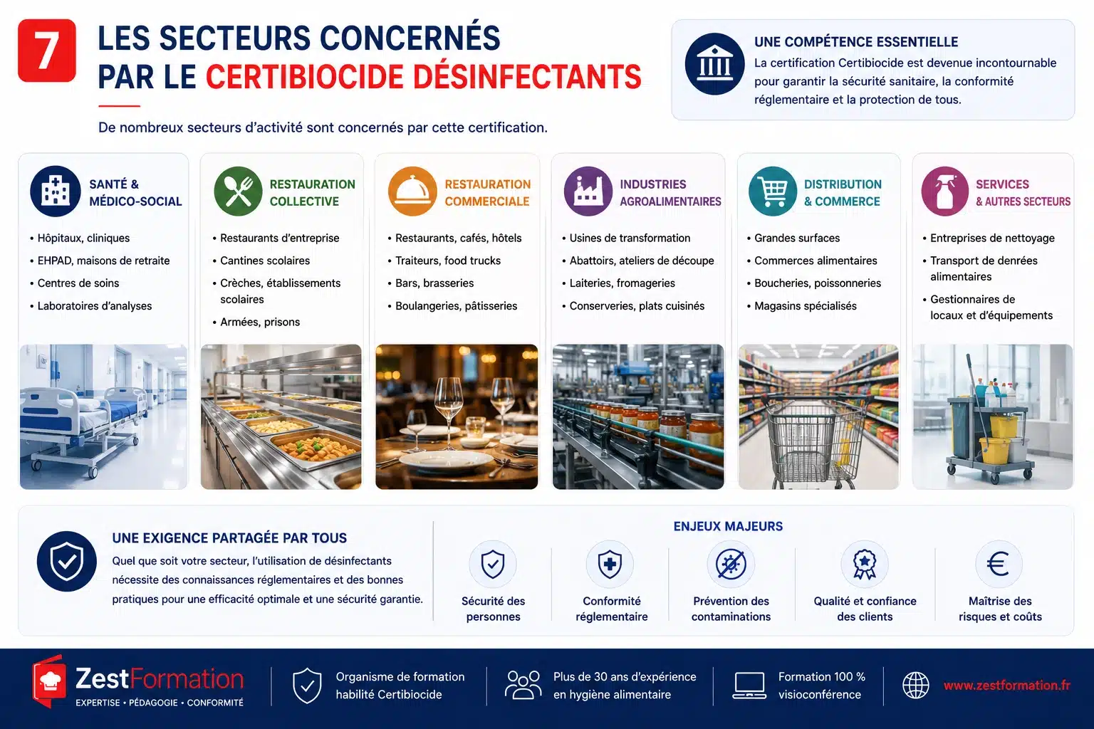 Secteurs professionnels concernés par la formation Certibiocide Désinfectants